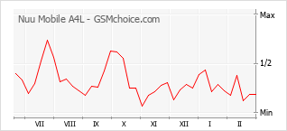 Diagramm der Poplularitätveränderungen von Nuu Mobile A4L