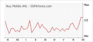 Gráfico de los cambios de popularidad Nuu Mobile A4L