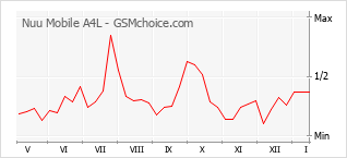 Le graphique de popularité de Nuu Mobile A4L