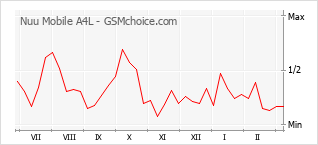 Grafico di modifiche della popolarità del telefono cellulare Nuu Mobile A4L