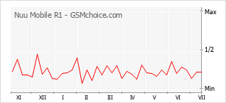 Popularity chart of Nuu Mobile R1