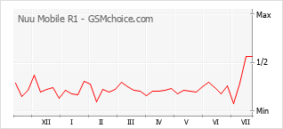 Gráfico de los cambios de popularidad Nuu Mobile R1