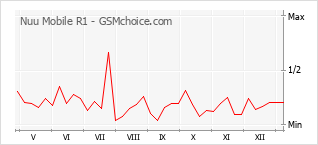 Диаграмма изменений популярности телефона Nuu Mobile R1