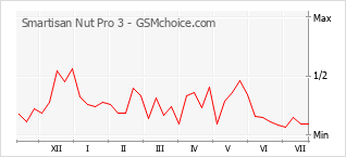 Popularity chart of Smartisan Nut Pro 3