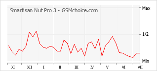 Gráfico de los cambios de popularidad Smartisan Nut Pro 3