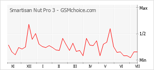 Le graphique de popularité de Smartisan Nut Pro 3