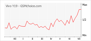 Popularity chart of Vivo Y19