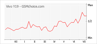 Gráfico de los cambios de popularidad Vivo Y19