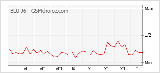 Popularity chart of BLU J6
