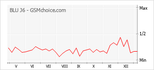 Gráfico de los cambios de popularidad BLU J6