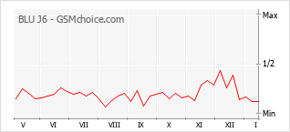 Traçar mudanças de populariedade do telemóvel BLU J6