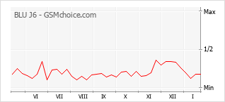Диаграмма изменений популярности телефона BLU J6