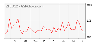Diagramm der Poplularitätveränderungen von ZTE A12