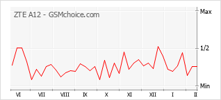 Popularity chart of ZTE A12