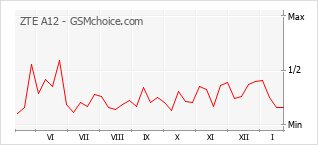 Gráfico de los cambios de popularidad ZTE A12