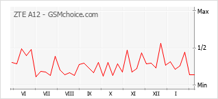 Le graphique de popularité de ZTE A12