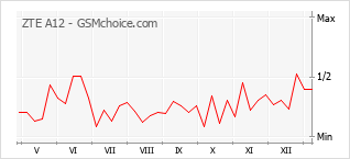 Populariteit van de telefoon: diagram ZTE A12