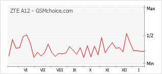 Traçar mudanças de populariedade do telemóvel ZTE A12