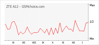 Диаграмма изменений популярности телефона ZTE A12