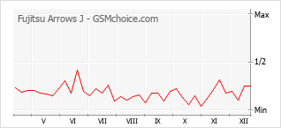 Diagramm der Poplularitätveränderungen von Fujitsu Arrows J