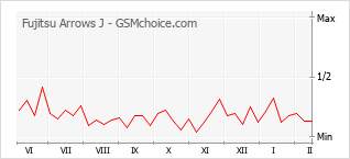 Popularity chart of Fujitsu Arrows J
