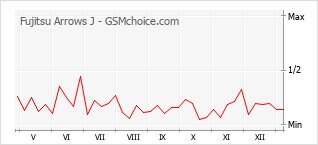 Gráfico de los cambios de popularidad Fujitsu Arrows J