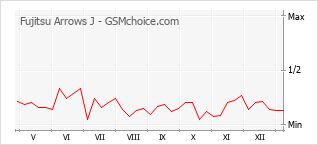 Le graphique de popularité de Fujitsu Arrows J