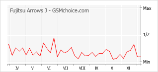 Grafico di modifiche della popolarità del telefono cellulare Fujitsu Arrows J