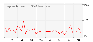 Populariteit van de telefoon: diagram Fujitsu Arrows J