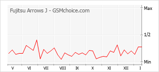Диаграмма изменений популярности телефона Fujitsu Arrows J