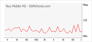Diagramm der Poplularitätveränderungen von Nuu Mobile M2