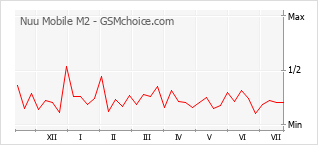 Popularity chart of Nuu Mobile M2
