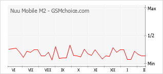 Populariteit van de telefoon: diagram Nuu Mobile M2