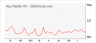 Diagramm der Poplularitätveränderungen von Nuu Mobile M3