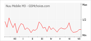 Popularity chart of Nuu Mobile M3