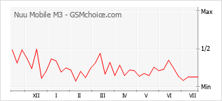 Gráfico de los cambios de popularidad Nuu Mobile M3