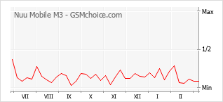Populariteit van de telefoon: diagram Nuu Mobile M3