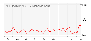 Traçar mudanças de populariedade do telemóvel Nuu Mobile M3
