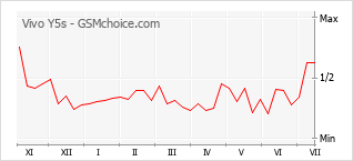 Popularity chart of Vivo Y5s
