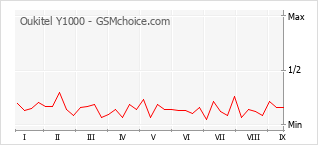 Grafico di modifiche della popolarità del telefono cellulare Oukitel Y1000