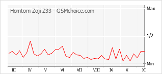 Grafico di modifiche della popolarità del telefono cellulare Homtom Zoji Z33