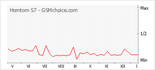 Diagramm der Poplularitätveränderungen von Homtom S7