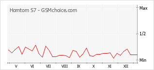 Grafico di modifiche della popolarità del telefono cellulare Homtom S7