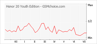 Popularity chart of Honor 20 Youth Edition