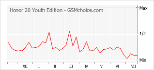 Gráfico de los cambios de popularidad Honor 20 Youth Edition