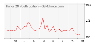Grafico di modifiche della popolarità del telefono cellulare Honor 20 Youth Edition