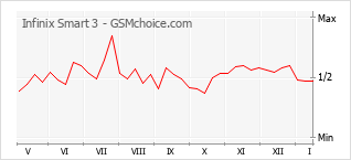 Diagramm der Poplularitätveränderungen von Infinix Smart 3
