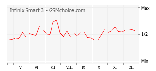 Popularity chart of Infinix Smart 3