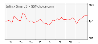 Gráfico de los cambios de popularidad Infinix Smart 3