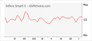 Grafico di modifiche della popolarità del telefono cellulare Infinix Smart 3